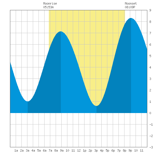 North entrance tide chart for Tuesday, August 15, 2023