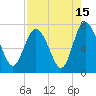 North entrance tide chart for Tuesday, August 15, 2023