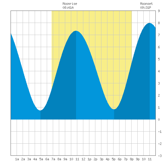 North entrance tide chart for Friday, August 18, 2023