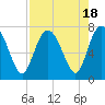 North entrance tide chart for Friday, August 18, 2023