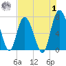 North entrance tide chart for Tuesday, August 1, 2023