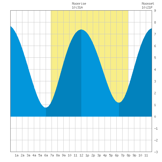 North entrance tide chart for Sunday, August 20, 2023