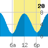 North entrance tide chart for Sunday, August 20, 2023