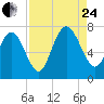 North entrance tide chart for Thursday, August 24, 2023