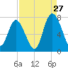 North entrance tide chart for Sunday, August 27, 2023