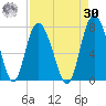 North entrance tide chart for Wednesday, August 30, 2023