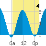 North entrance tide chart for Friday, August 4, 2023