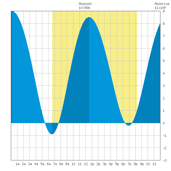 North entrance tide chart for Saturday, August 5, 2023