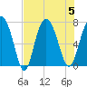 North entrance tide chart for Saturday, August 5, 2023