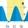 North entrance tide chart for Sunday, August 6, 2023