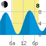 North entrance tide chart for Tuesday, August 8, 2023