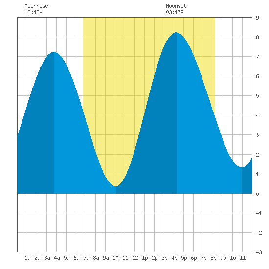 North entrance tide chart for Wednesday, August 9, 2023