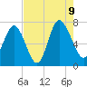 North entrance tide chart for Wednesday, August 9, 2023
