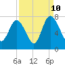 North entrance tide chart for Sunday, September 10, 2023
