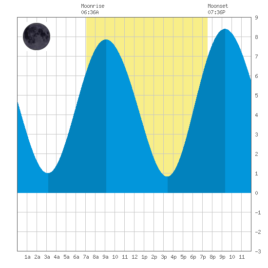 North entrance tide chart for Thursday, September 14, 2023