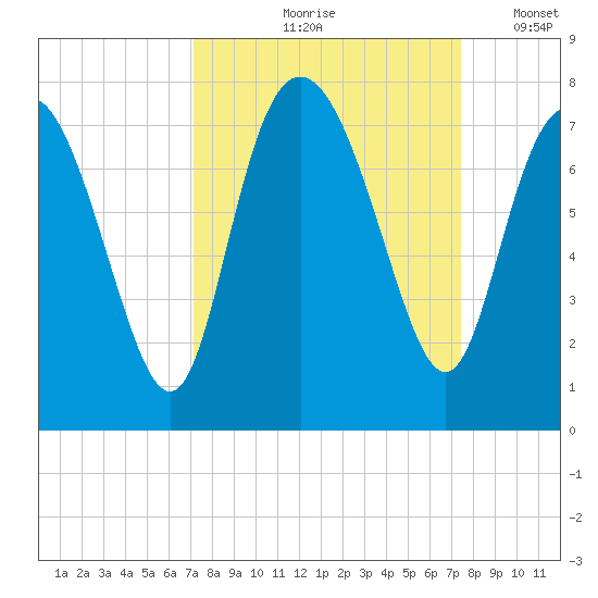 North entrance tide chart for Tuesday, September 19, 2023