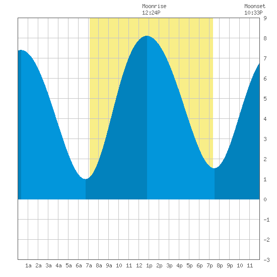 North entrance tide chart for Wednesday, September 20, 2023
