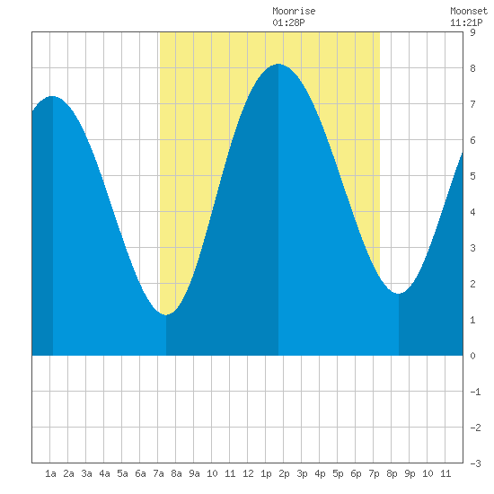 North entrance tide chart for Thursday, September 21, 2023