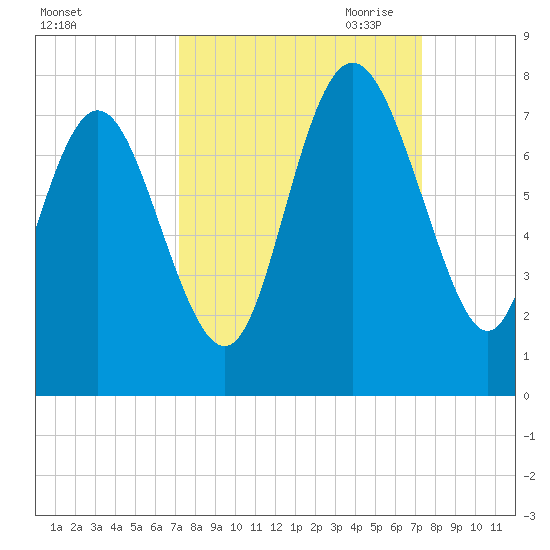 North entrance tide chart for Saturday, September 23, 2023