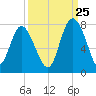 North entrance tide chart for Monday, September 25, 2023