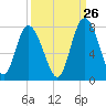 North entrance tide chart for Tuesday, September 26, 2023