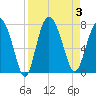 North entrance tide chart for Sunday, September 3, 2023