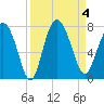 North entrance tide chart for Monday, September 4, 2023