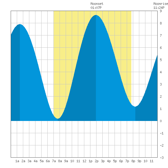 North entrance tide chart for Tuesday, September 5, 2023