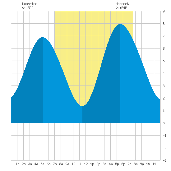 North entrance tide chart for Saturday, September 9, 2023
