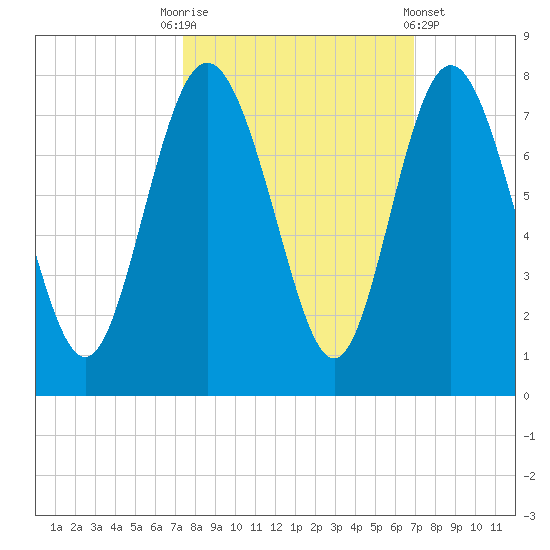 North entrance tide chart for Friday, October 13, 2023