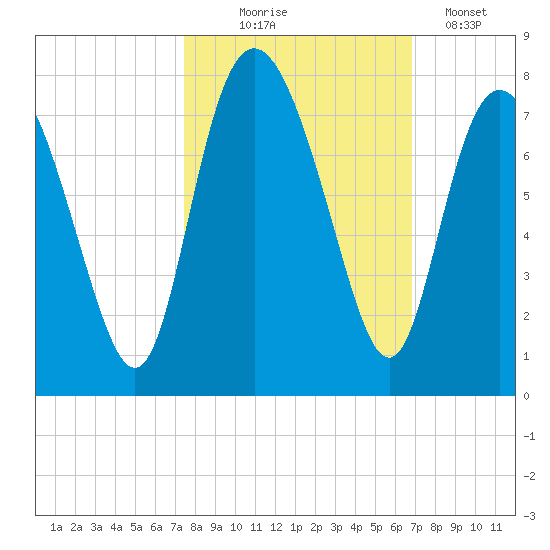 North entrance tide chart for Tuesday, October 17, 2023