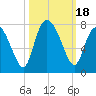 North entrance tide chart for Wednesday, October 18, 2023