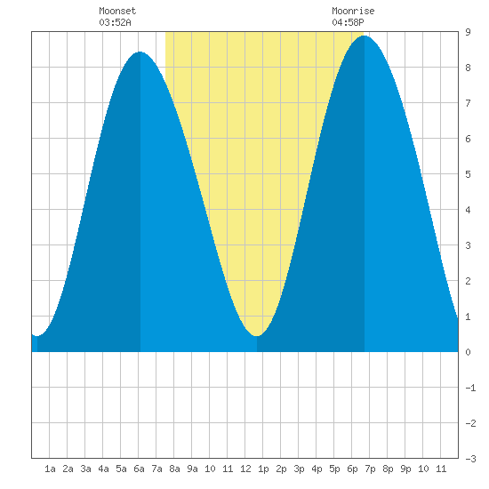 North entrance tide chart for Wednesday, October 25, 2023