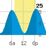 North entrance tide chart for Wednesday, October 25, 2023