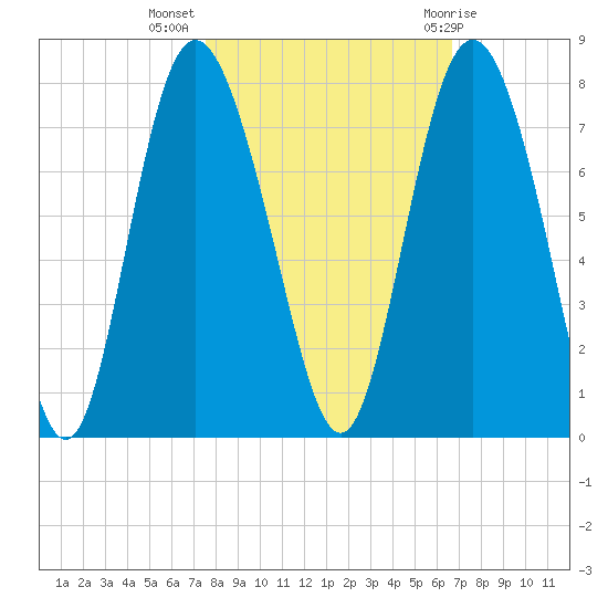 North entrance tide chart for Thursday, October 26, 2023