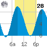 North entrance tide chart for Saturday, October 28, 2023