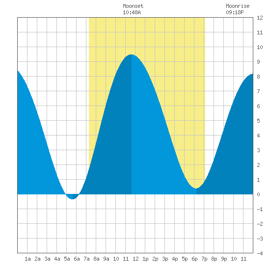 North entrance tide chart for Monday, October 2, 2023