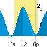 North entrance tide chart for Monday, October 2, 2023