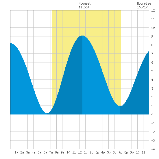 North entrance tide chart for Tuesday, October 3, 2023
