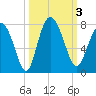 North entrance tide chart for Tuesday, October 3, 2023