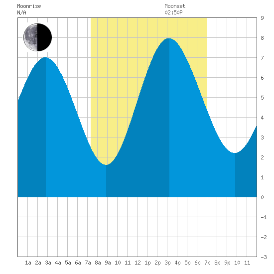 North entrance tide chart for Friday, October 6, 2023