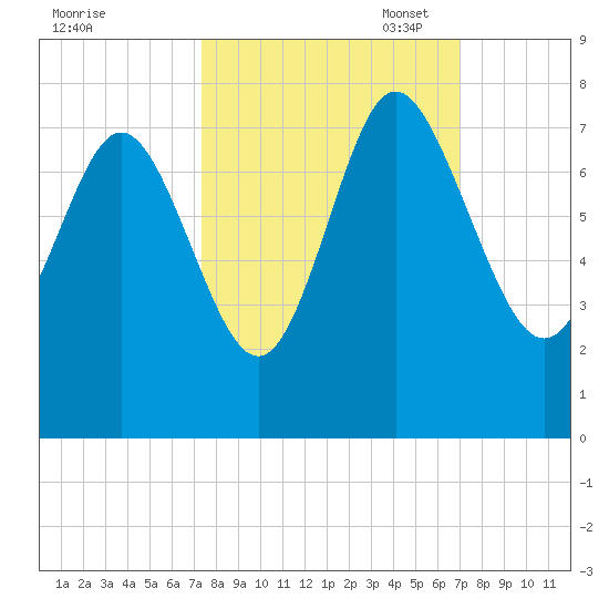 North entrance tide chart for Saturday, October 7, 2023