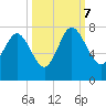 North entrance tide chart for Saturday, October 7, 2023