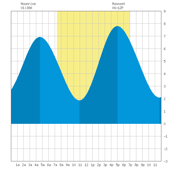North entrance tide chart for Sunday, October 8, 2023