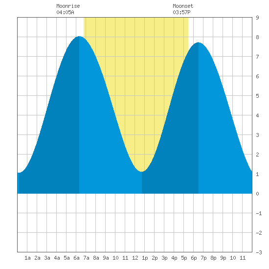 North entrance tide chart for Friday, November 10, 2023