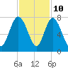 North entrance tide chart for Friday, November 10, 2023