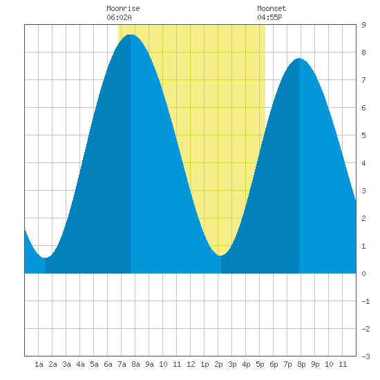 North entrance tide chart for Sunday, November 12, 2023