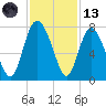 North entrance tide chart for Monday, November 13, 2023