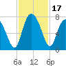 North entrance tide chart for Friday, November 17, 2023