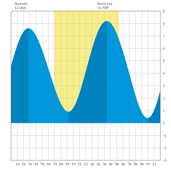 North entrance tide chart for Tuesday, November 21, 2023